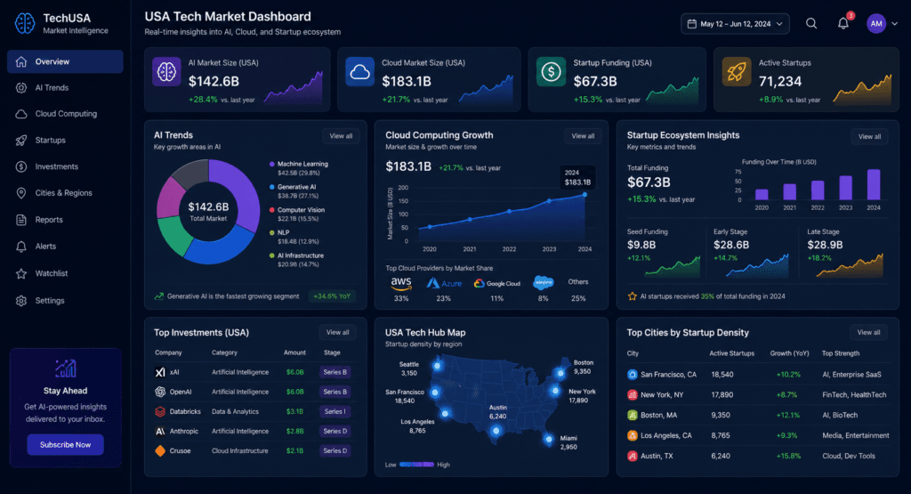 USA tech market dashboard with AI trends and startup growth analytics