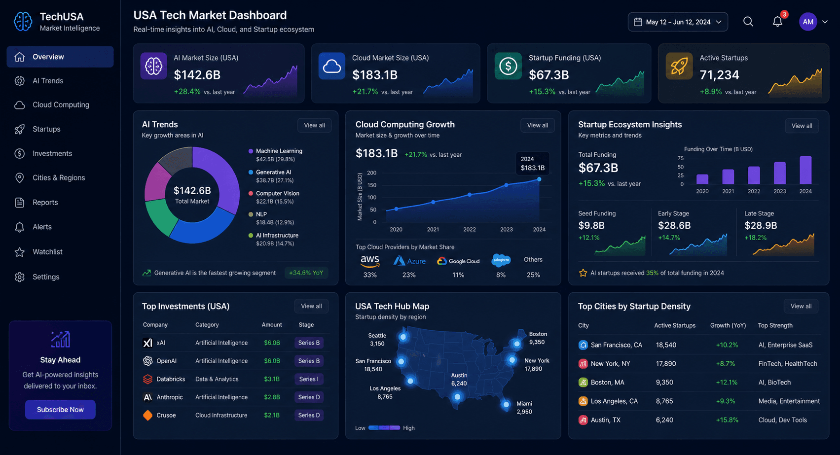 USA tech market dashboard with AI trends and startup growth analytics